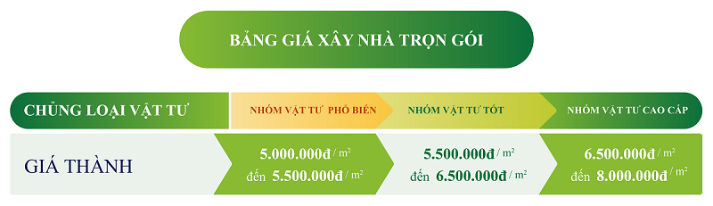 Bảng giá xây nhà theo nhóm vật tư.