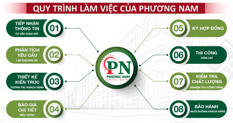 Quy trình 9 bước xây nhà phố trọn gói tại Phương Nam.